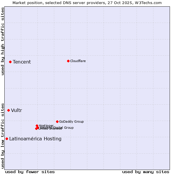 Market position of Tencent vs. Vultr vs. Latinoamérica Hosting