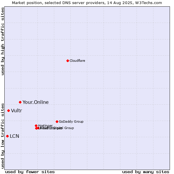 Market position of Your.Online vs. Vultr vs. LCN
