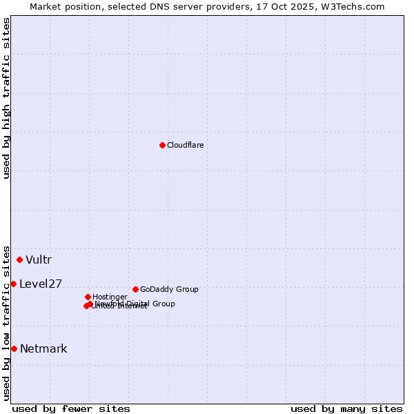 Market position of Vultr vs. Netmark vs. Level27
