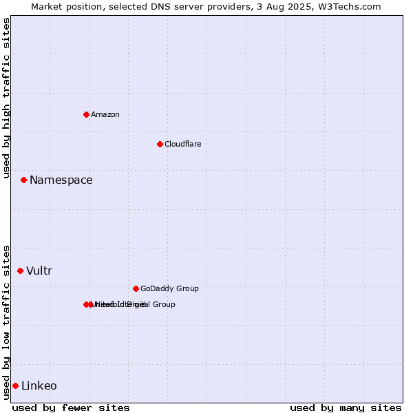 Market position of Namespace vs. Vultr vs. Linkeo