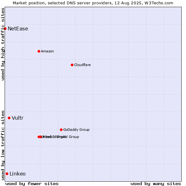 Market position of Vultr vs. Linkeo vs. NetEase