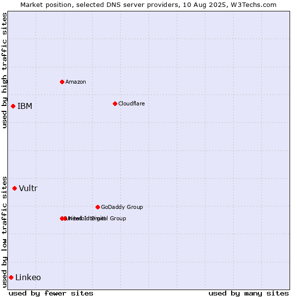 Market position of Vultr vs. IBM vs. Linkeo