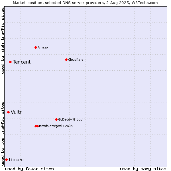 Market position of Tencent vs. Vultr vs. Linkeo