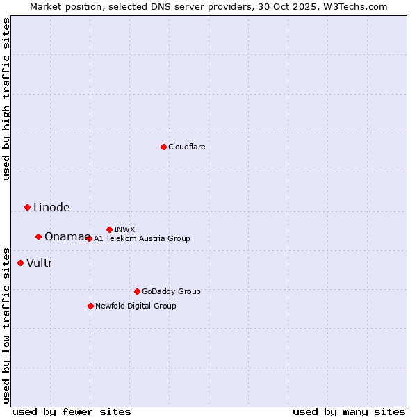 Market position of Onamae vs. Linode vs. Vultr