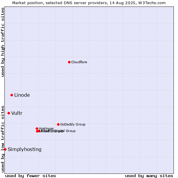 Market position of Linode vs. Vultr vs. Simplyhosting