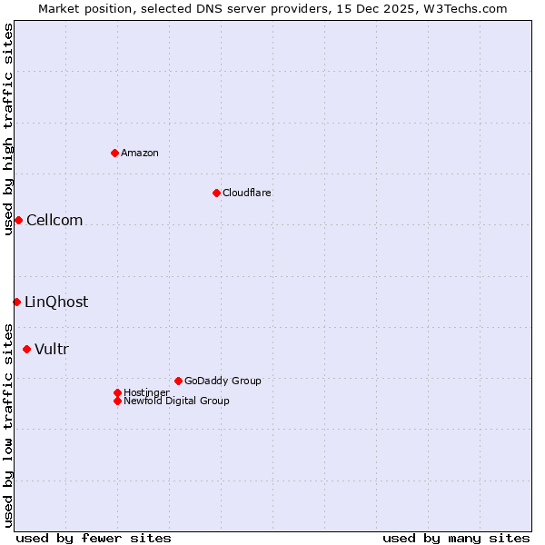 Market position of Vultr vs. Cellcom vs. LinQhost