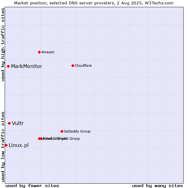 Market position of Vultr vs. MarkMonitor vs. Linux.pl