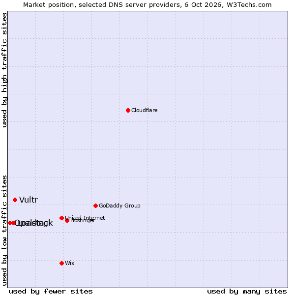 Market position of Vultr vs. Loading vs. Opalstack