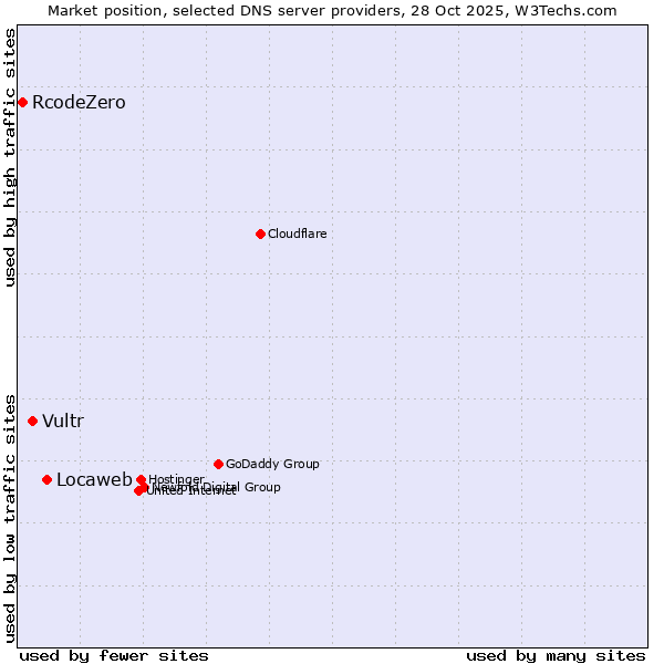 Market position of Locaweb vs. Vultr vs. RcodeZero
