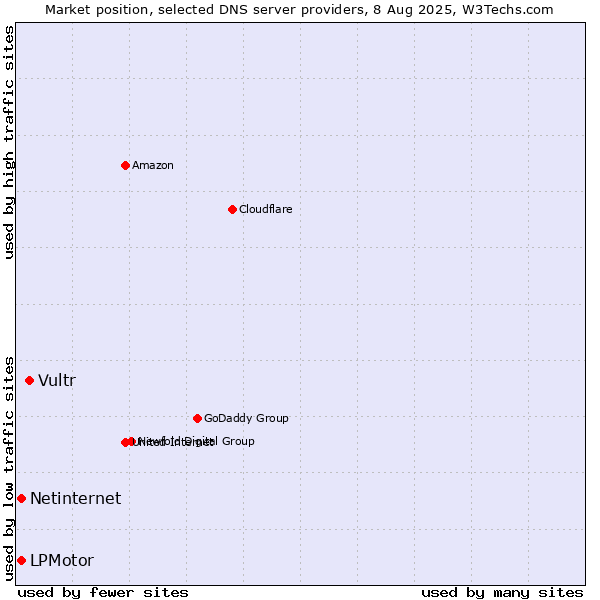 Market position of Vultr vs. LPMotor vs. Netinternet
