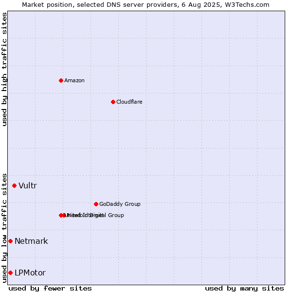 Market position of Vultr vs. LPMotor vs. Netmark