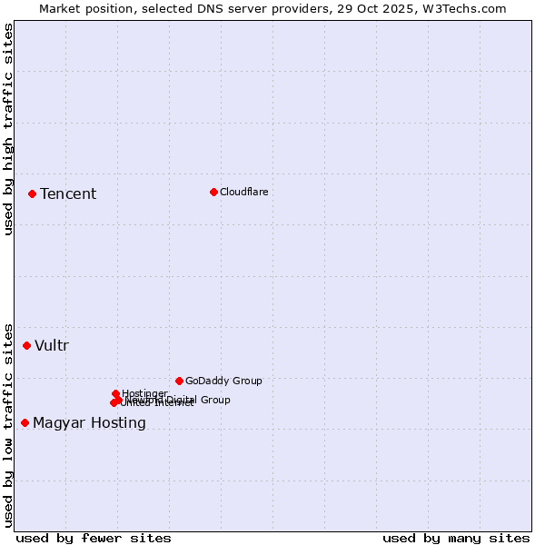 Market position of Tencent vs. Vultr vs. Magyar Hosting
