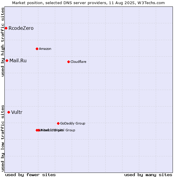 Market position of Vultr vs. Mail.Ru vs. RcodeZero