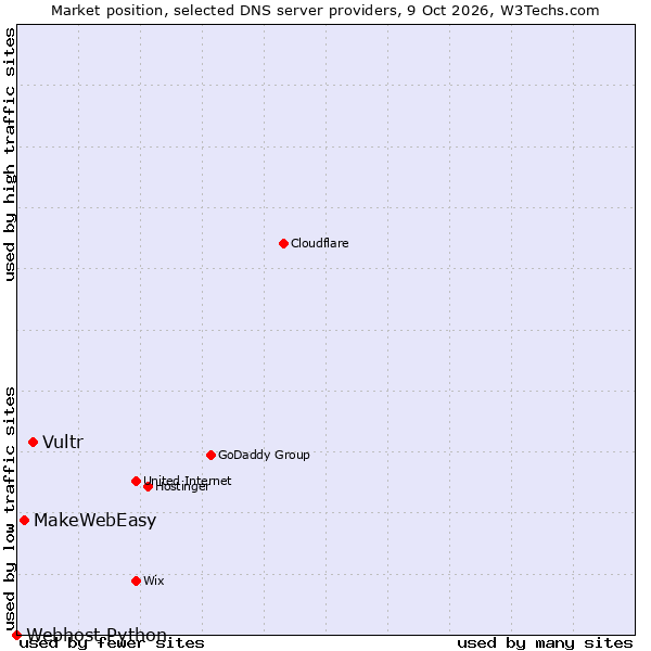 Market position of Vultr vs. MakeWebEasy vs. Webhost Python