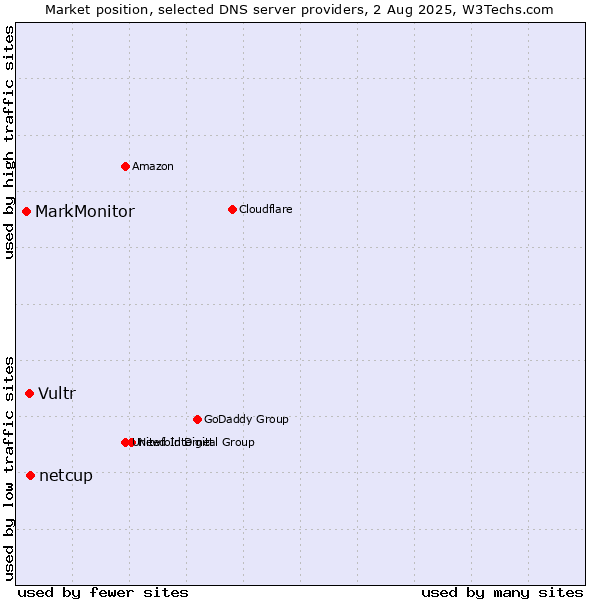 Market position of netcup vs. Vultr vs. MarkMonitor
