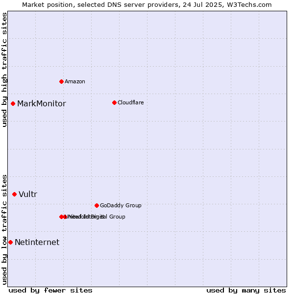 Market position of Vultr vs. MarkMonitor vs. Netinternet