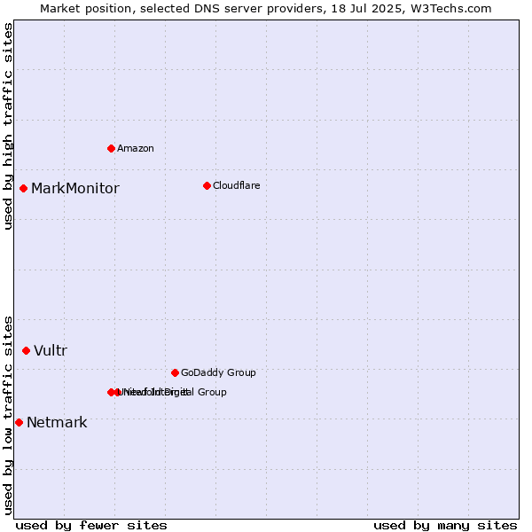 Market position of Vultr vs. MarkMonitor vs. Netmark