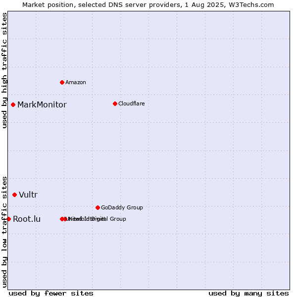Market position of Vultr vs. MarkMonitor vs. Root.lu
