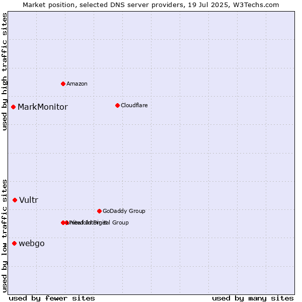 Market position of Vultr vs. webgo vs. MarkMonitor