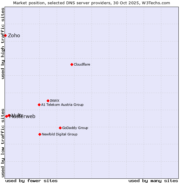 Market position of Vultr vs. Masterweb vs. Zoho