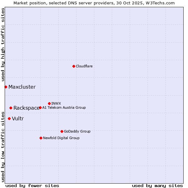 Market position of Rackspace vs. Vultr vs. Maxcluster