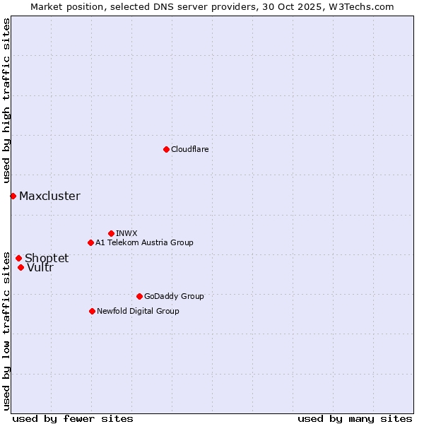 Market position of Vultr vs. Shoptet vs. Maxcluster