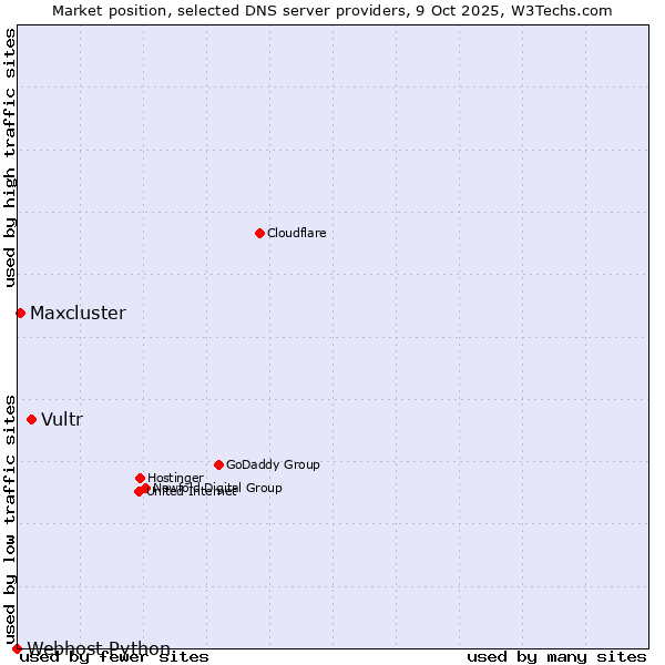 Market position of Vultr vs. Maxcluster vs. Webhost Python