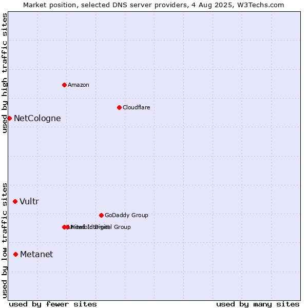 Market position of Metanet vs. Vultr vs. NetCologne