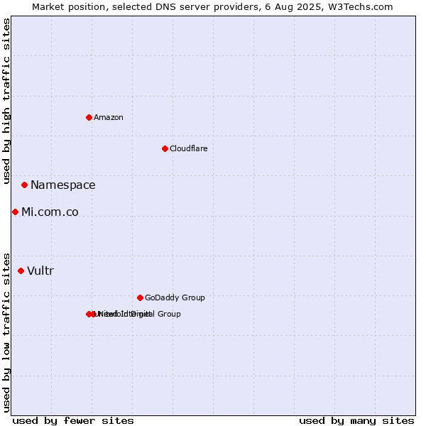 Market position of Namespace vs. Vultr vs. Mi.com.co