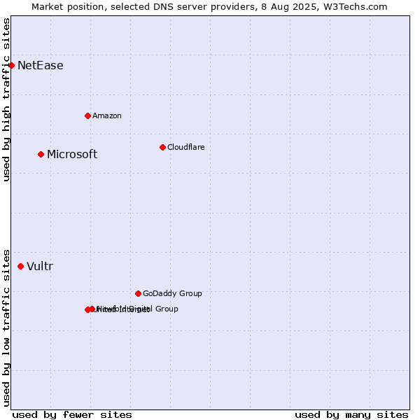 Market position of Microsoft vs. Vultr vs. NetEase