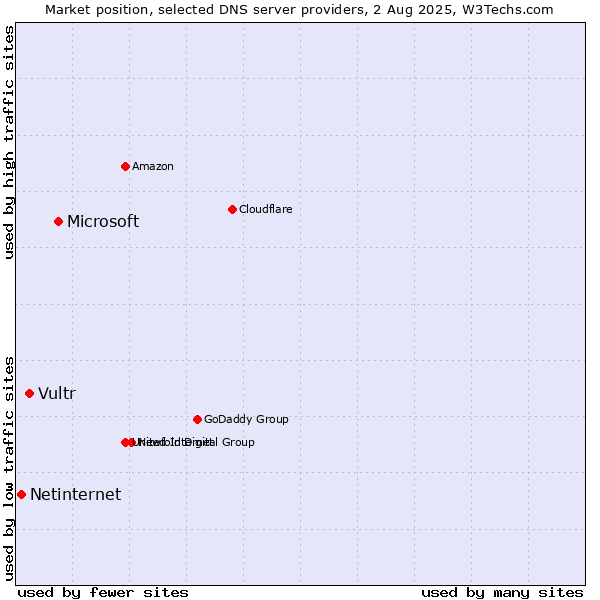Market position of Microsoft vs. Vultr vs. Netinternet