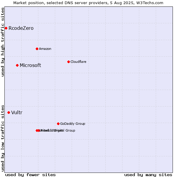 Market position of Microsoft vs. Vultr vs. RcodeZero