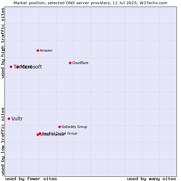 Market position of Microsoft vs. Tencent vs. Vultr