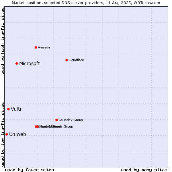 Market position of Microsoft vs. Vultr vs. Uniweb