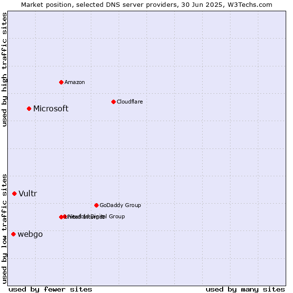 Market position of Microsoft vs. Vultr vs. webgo