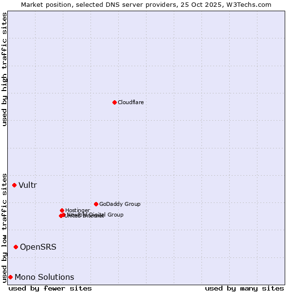 Market position of OpenSRS vs. Vultr vs. Mono Solutions