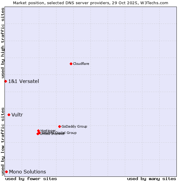 Market position of Vultr vs. Mono Solutions vs. 1&1 Versatel