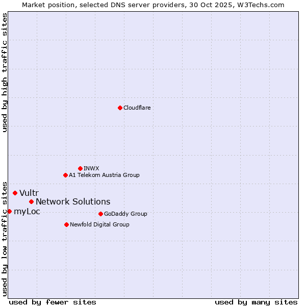 Market position of Network Solutions vs. Vultr vs. myLoc