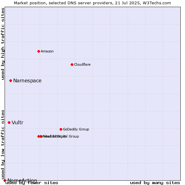 Market position of Namespace vs. Vultr vs. NameAction