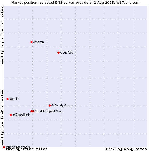 Market position of o2switch vs. Vultr vs. NameAction