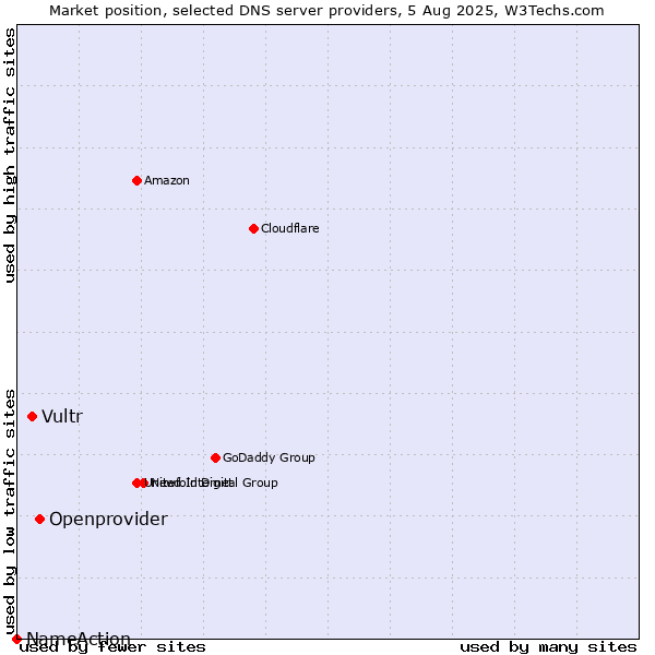 Market position of Openprovider vs. Vultr vs. NameAction