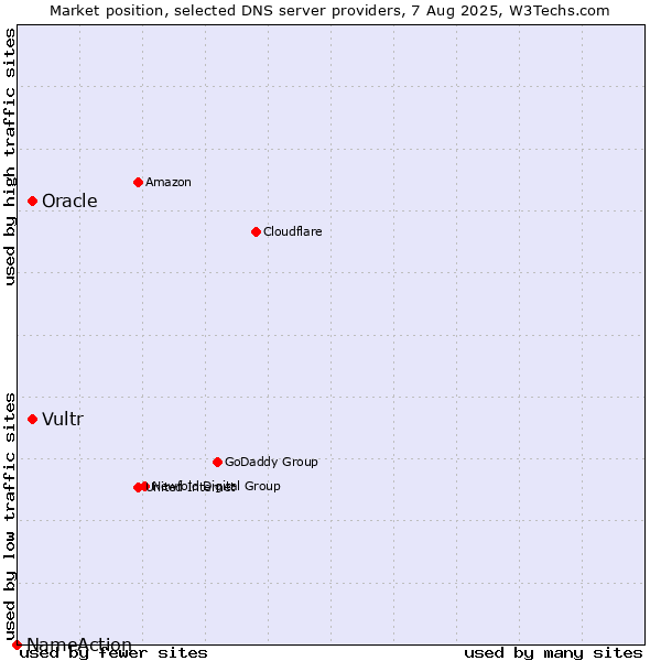 Market position of Vultr vs. Oracle vs. NameAction