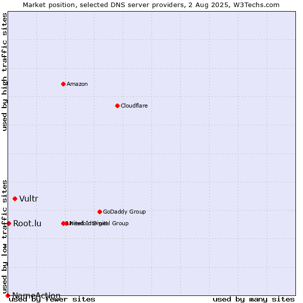Market position of Vultr vs. Root.lu vs. NameAction