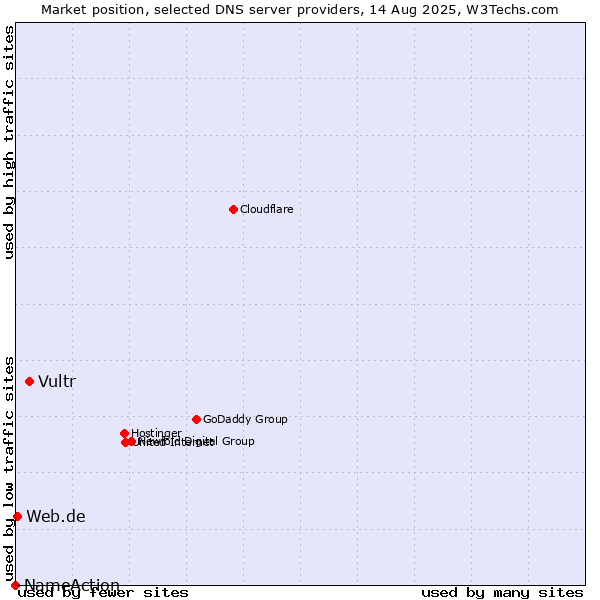 Market position of Vultr vs. Web.de vs. NameAction