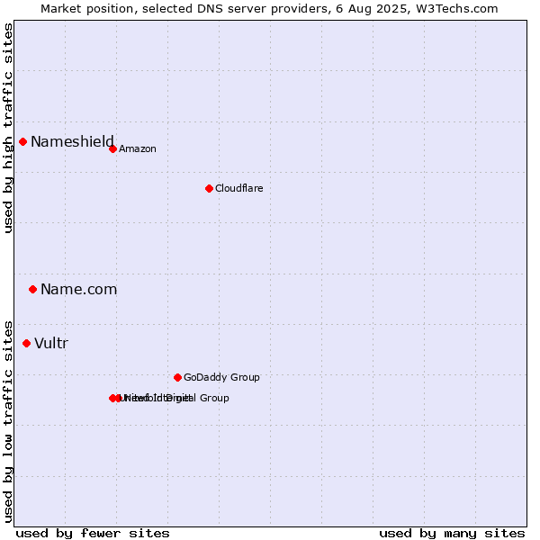 Market position of Name.com vs. Vultr vs. Nameshield