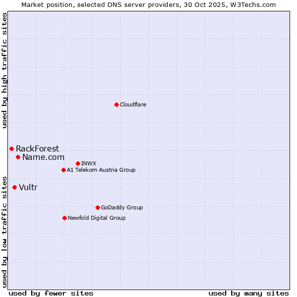Market position of Name.com vs. Vultr vs. RackForest