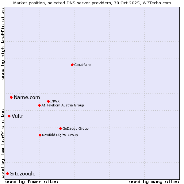 Market position of Name.com vs. Vultr vs. Sitezoogle
