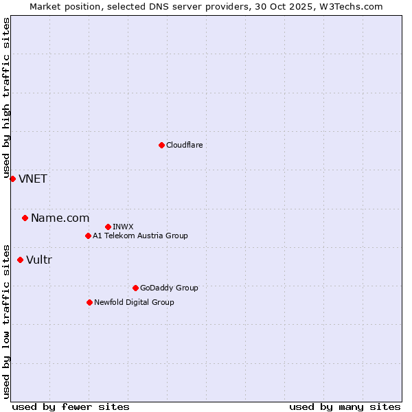 Market position of Name.com vs. Vultr vs. VNET