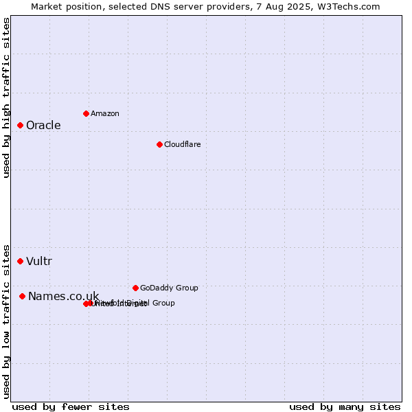 Market position of Names.co.uk vs. Vultr vs. Oracle