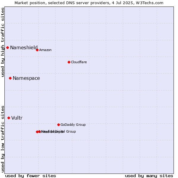 Market position of Namespace vs. Vultr vs. Nameshield